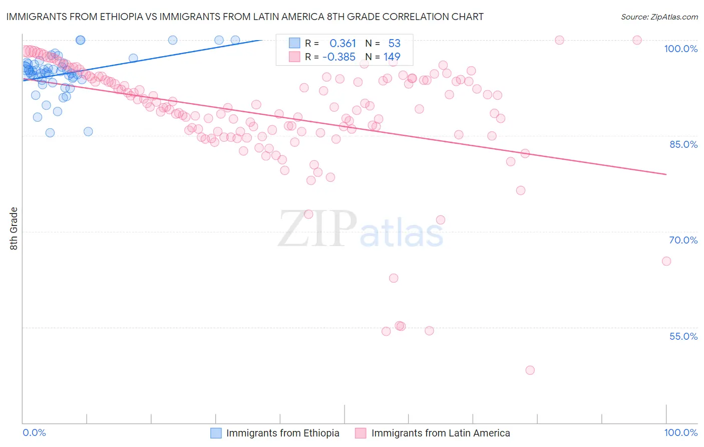 Immigrants from Ethiopia vs Immigrants from Latin America 8th Grade