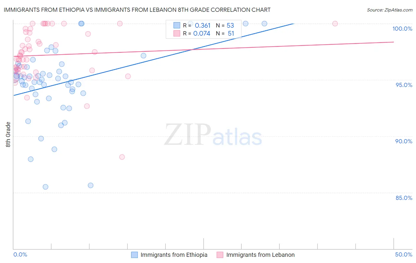 Immigrants from Ethiopia vs Immigrants from Lebanon 8th Grade
