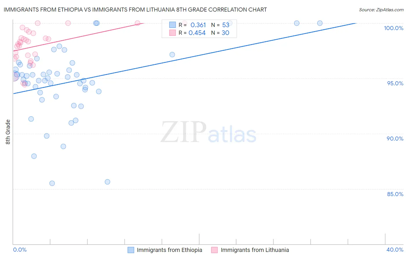Immigrants from Ethiopia vs Immigrants from Lithuania 8th Grade