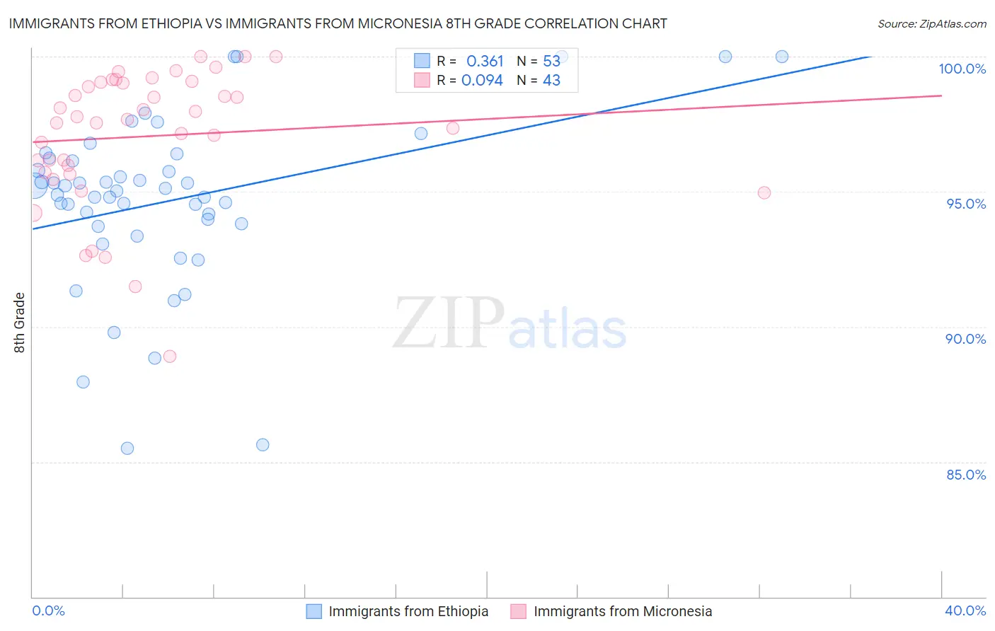 Immigrants from Ethiopia vs Immigrants from Micronesia 8th Grade