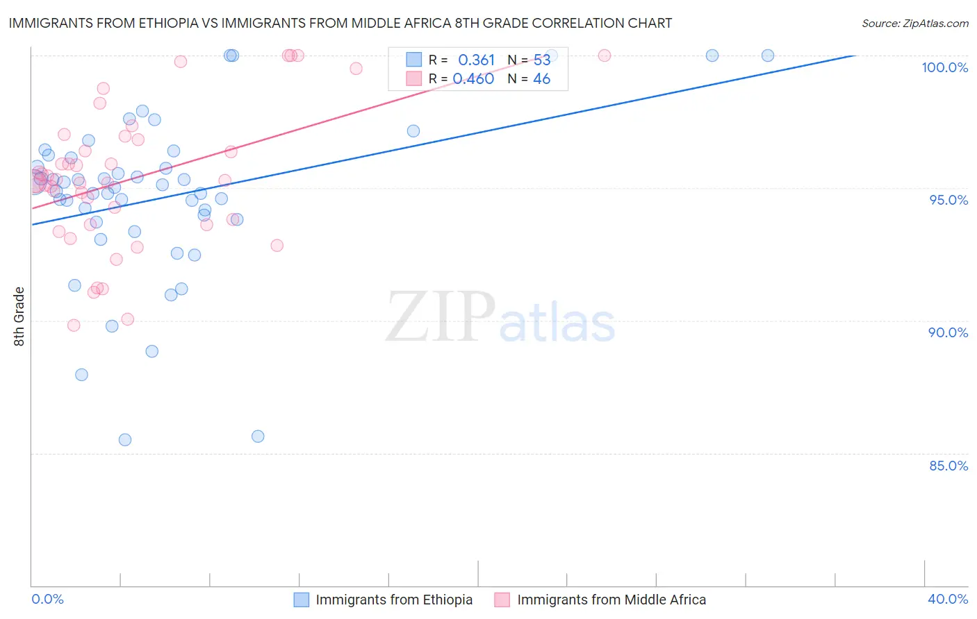 Immigrants from Ethiopia vs Immigrants from Middle Africa 8th Grade