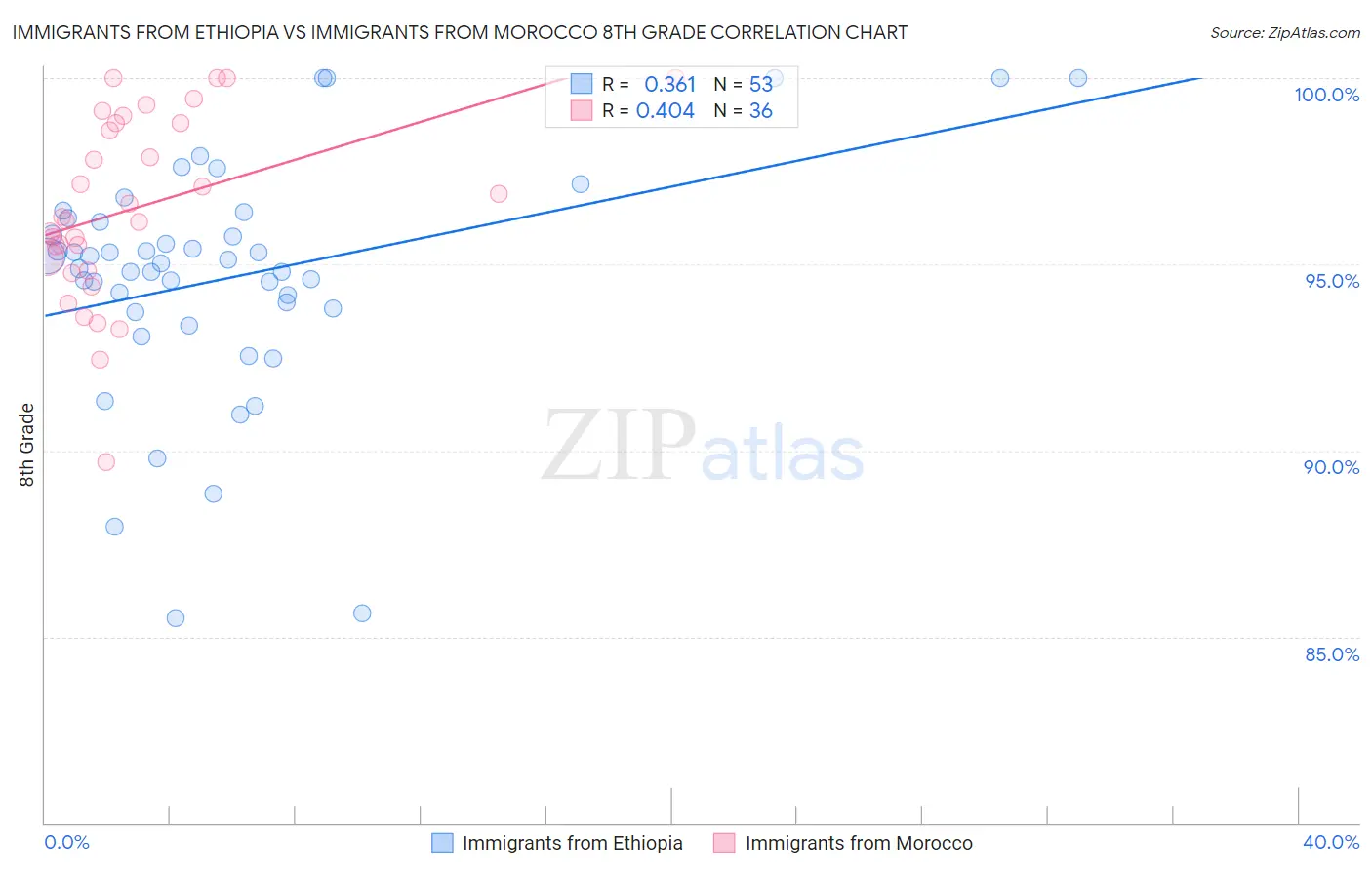 Immigrants from Ethiopia vs Immigrants from Morocco 8th Grade