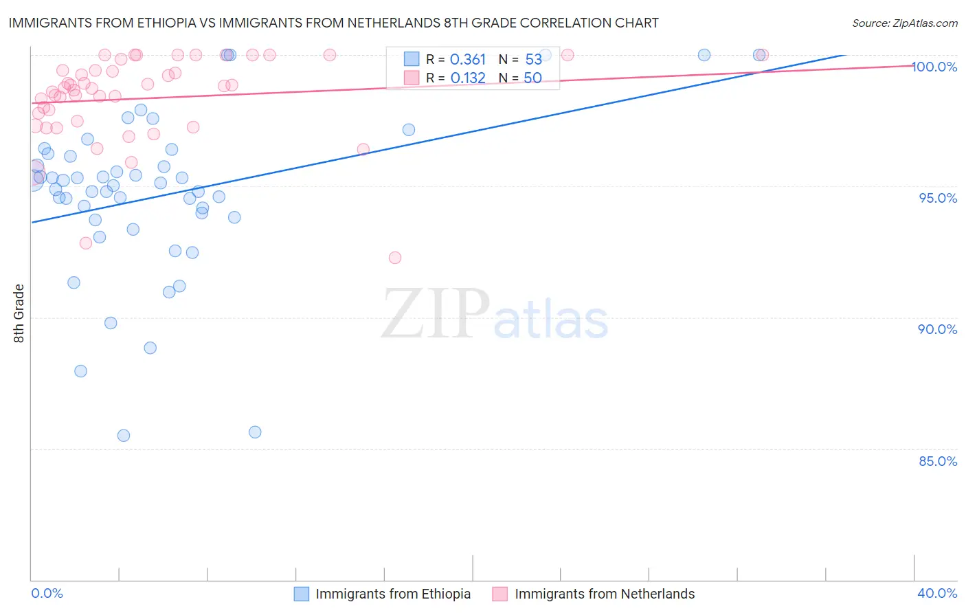 Immigrants from Ethiopia vs Immigrants from Netherlands 8th Grade