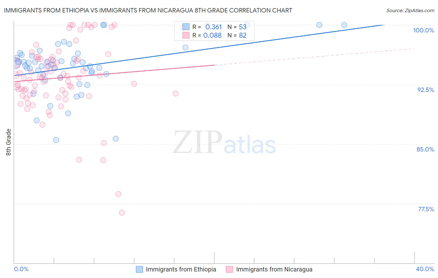 Immigrants from Ethiopia vs Immigrants from Nicaragua 8th Grade