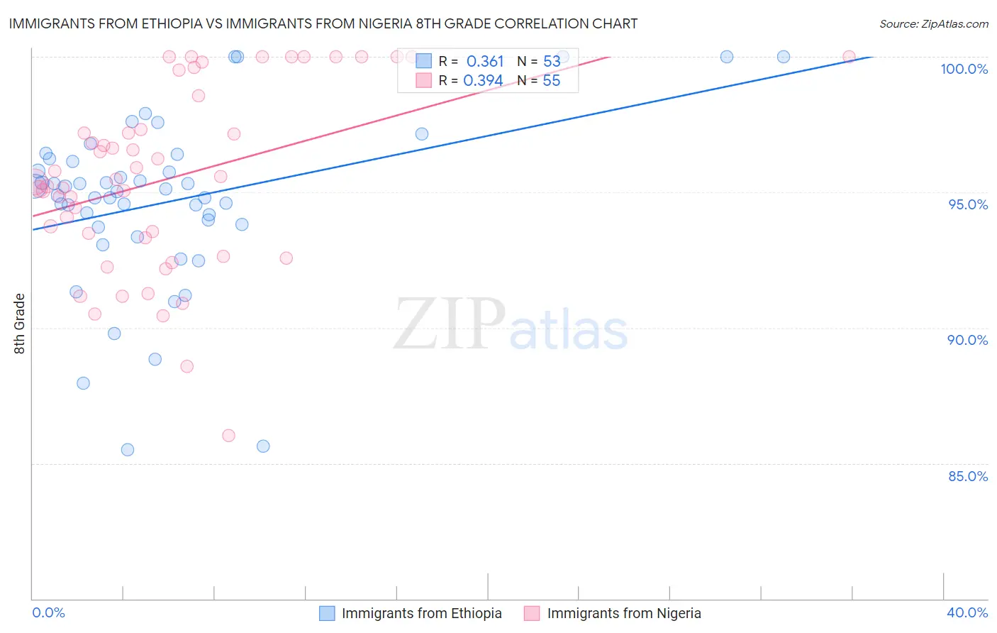 Immigrants from Ethiopia vs Immigrants from Nigeria 8th Grade