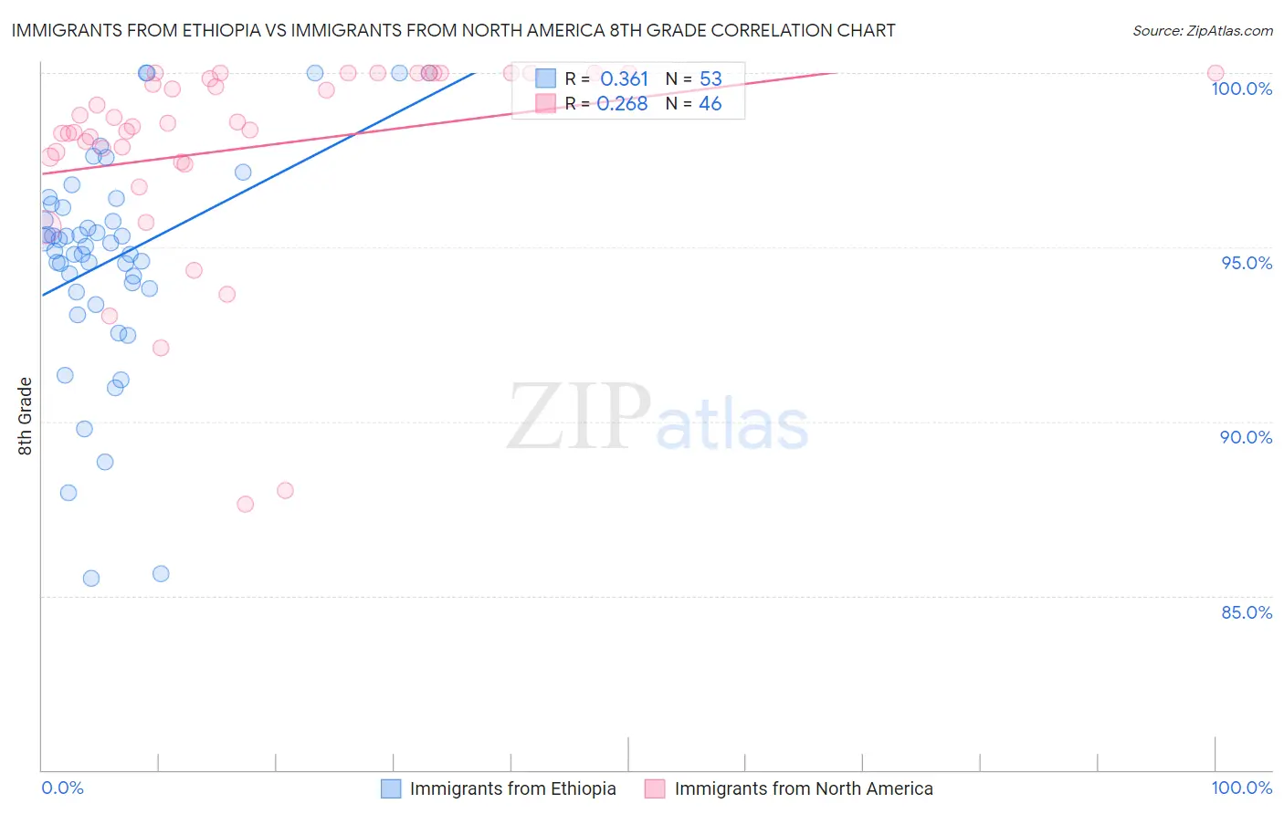 Immigrants from Ethiopia vs Immigrants from North America 8th Grade