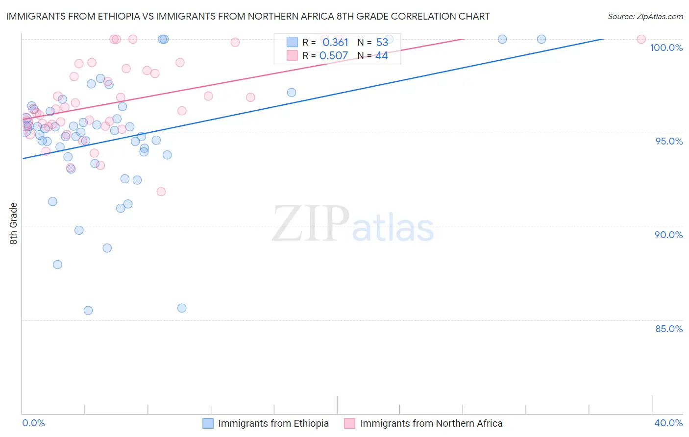 Immigrants from Ethiopia vs Immigrants from Northern Africa 8th Grade
