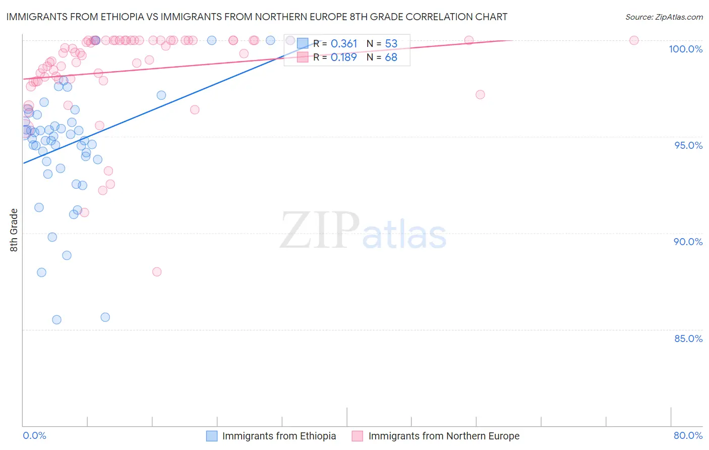 Immigrants from Ethiopia vs Immigrants from Northern Europe 8th Grade