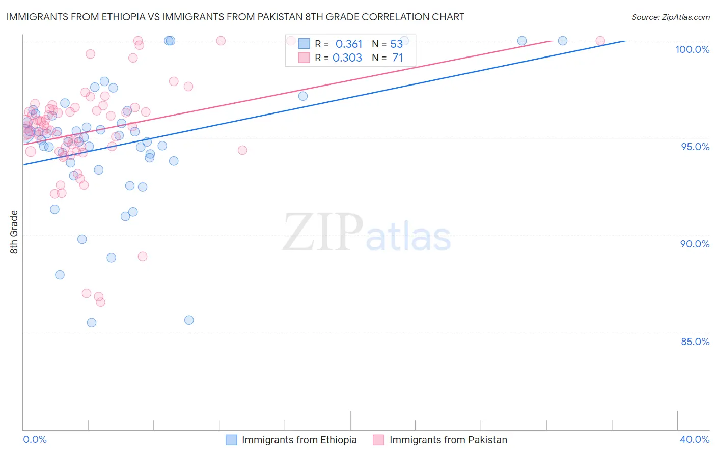 Immigrants from Ethiopia vs Immigrants from Pakistan 8th Grade