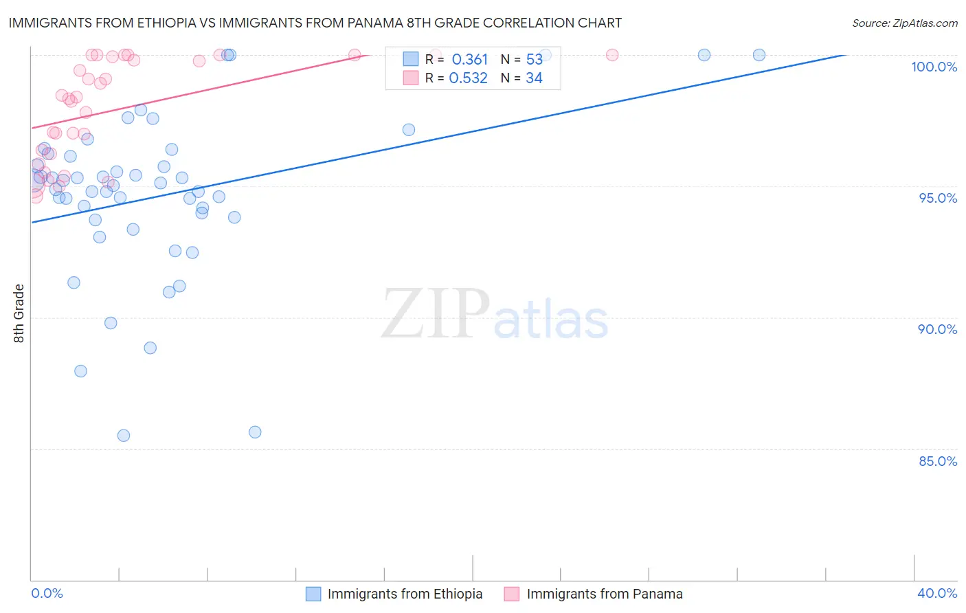 Immigrants from Ethiopia vs Immigrants from Panama 8th Grade