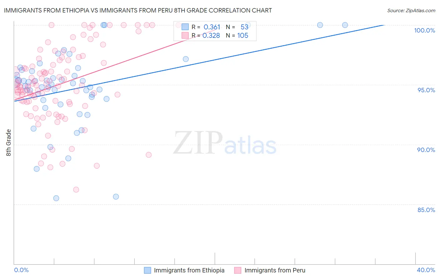 Immigrants from Ethiopia vs Immigrants from Peru 8th Grade