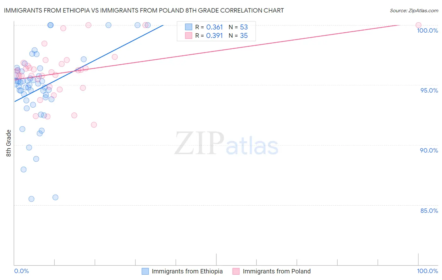 Immigrants from Ethiopia vs Immigrants from Poland 8th Grade