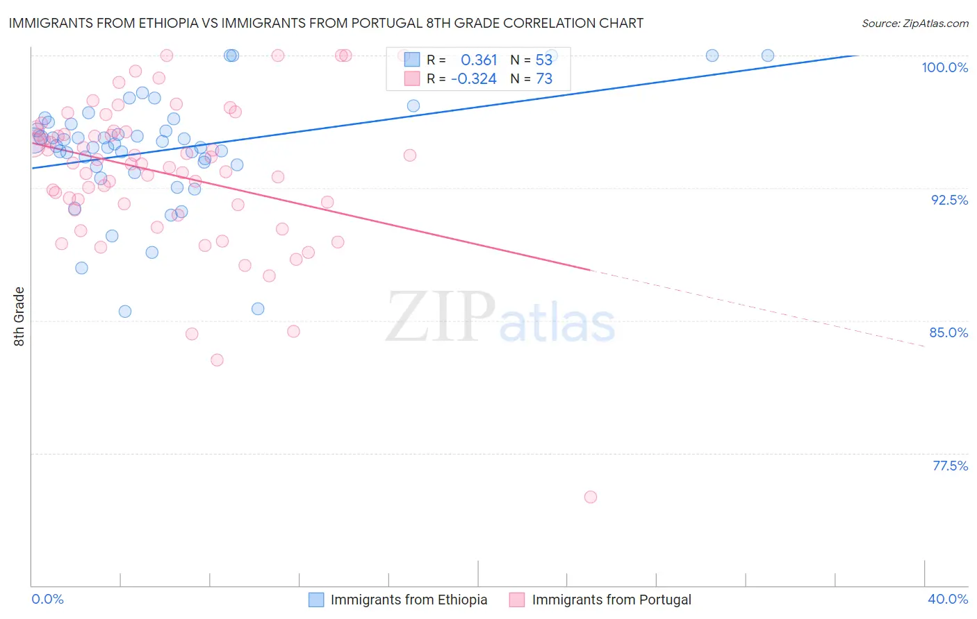 Immigrants from Ethiopia vs Immigrants from Portugal 8th Grade