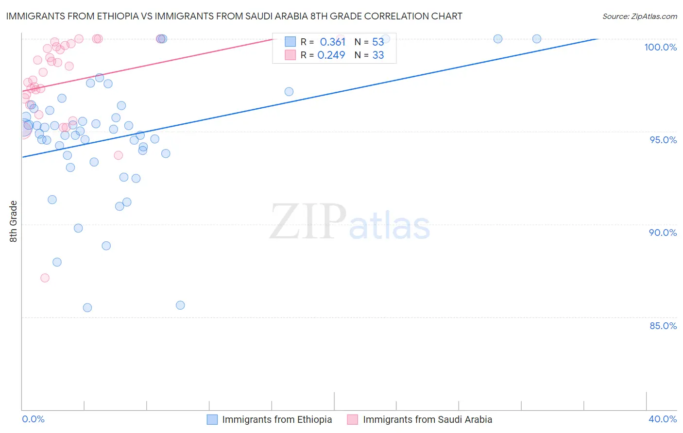 Immigrants from Ethiopia vs Immigrants from Saudi Arabia 8th Grade