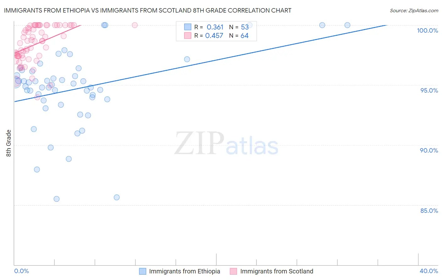 Immigrants from Ethiopia vs Immigrants from Scotland 8th Grade