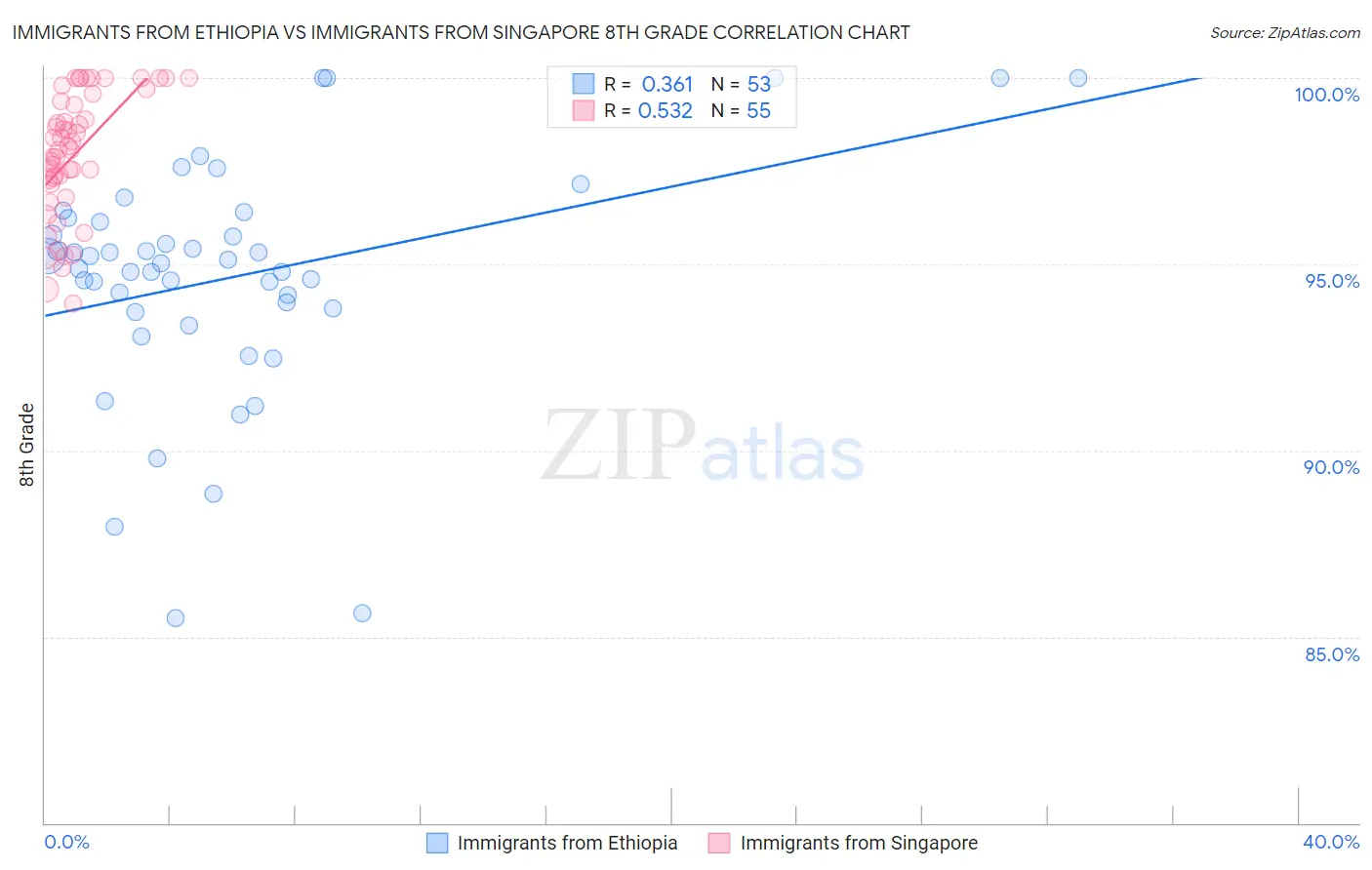 Immigrants from Ethiopia vs Immigrants from Singapore 8th Grade