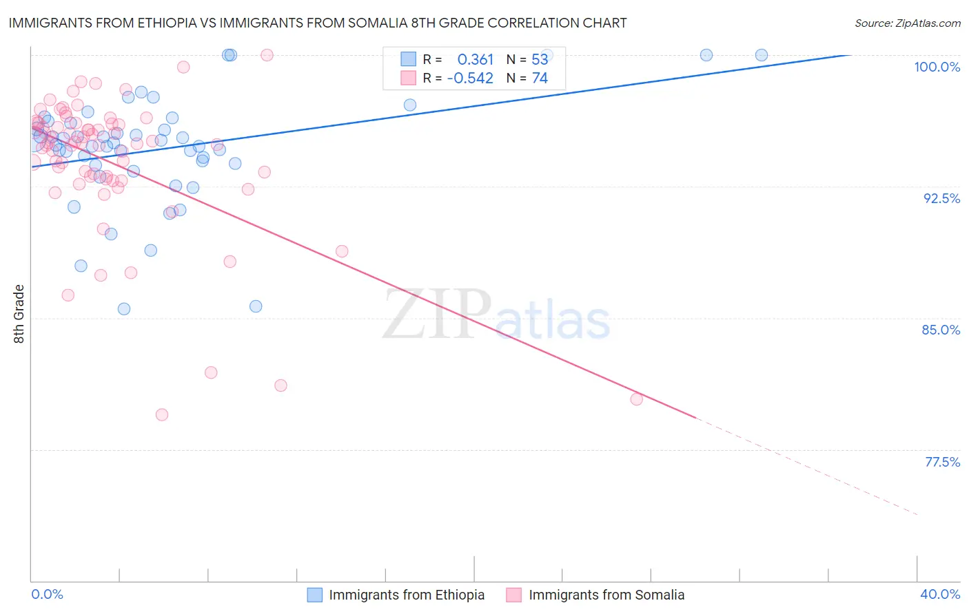 Immigrants from Ethiopia vs Immigrants from Somalia 8th Grade