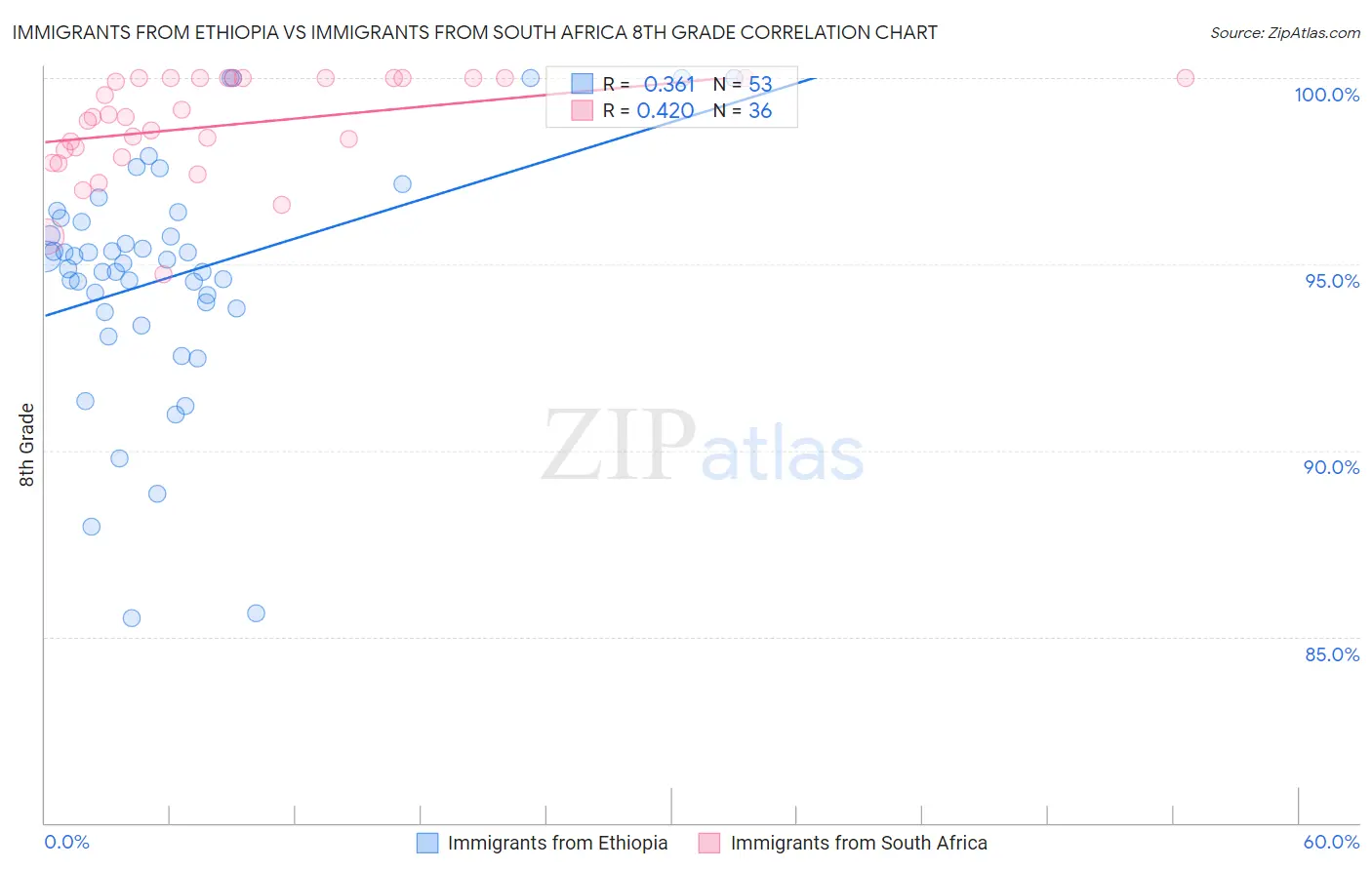 Immigrants from Ethiopia vs Immigrants from South Africa 8th Grade