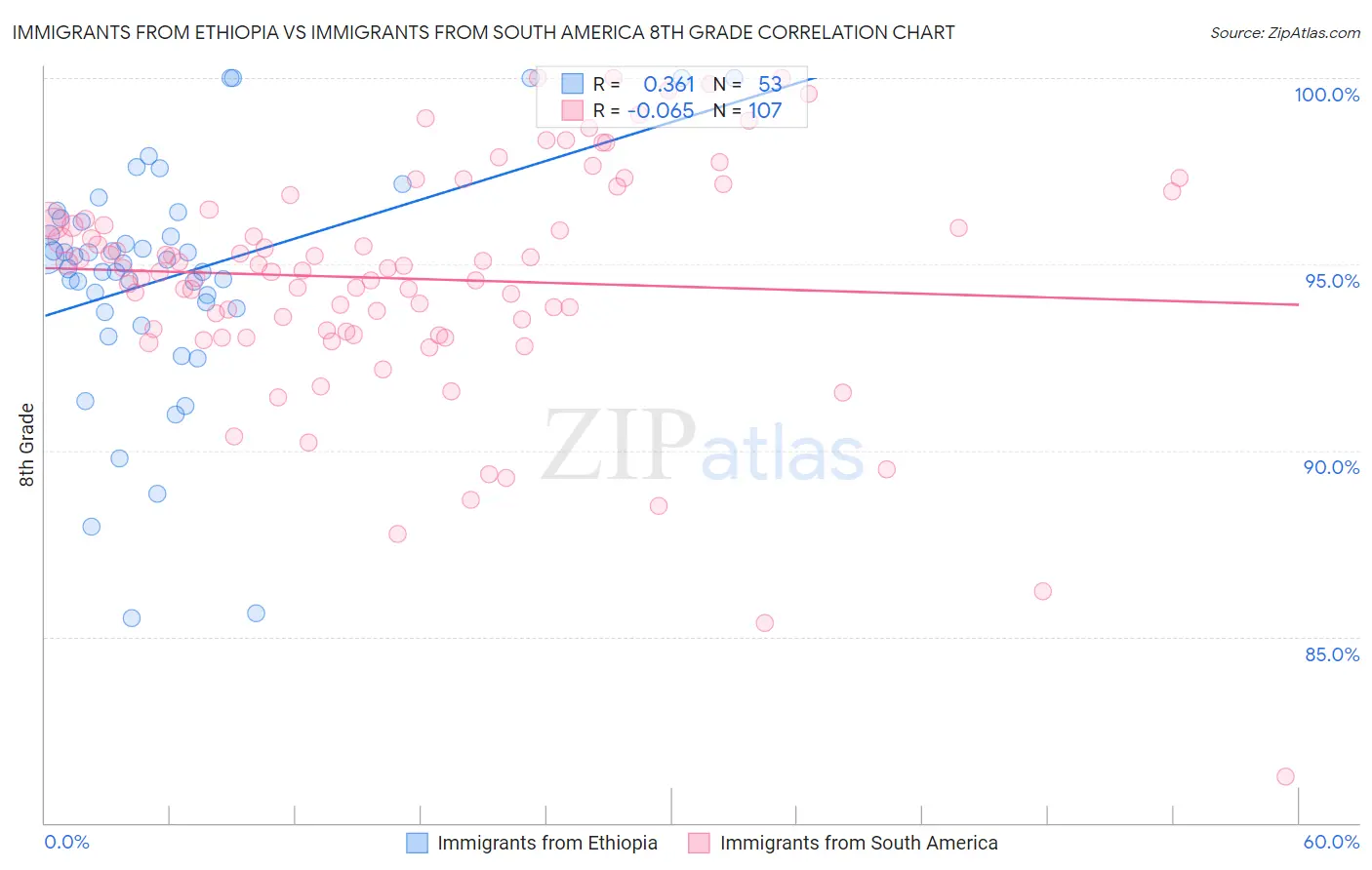 Immigrants from Ethiopia vs Immigrants from South America 8th Grade