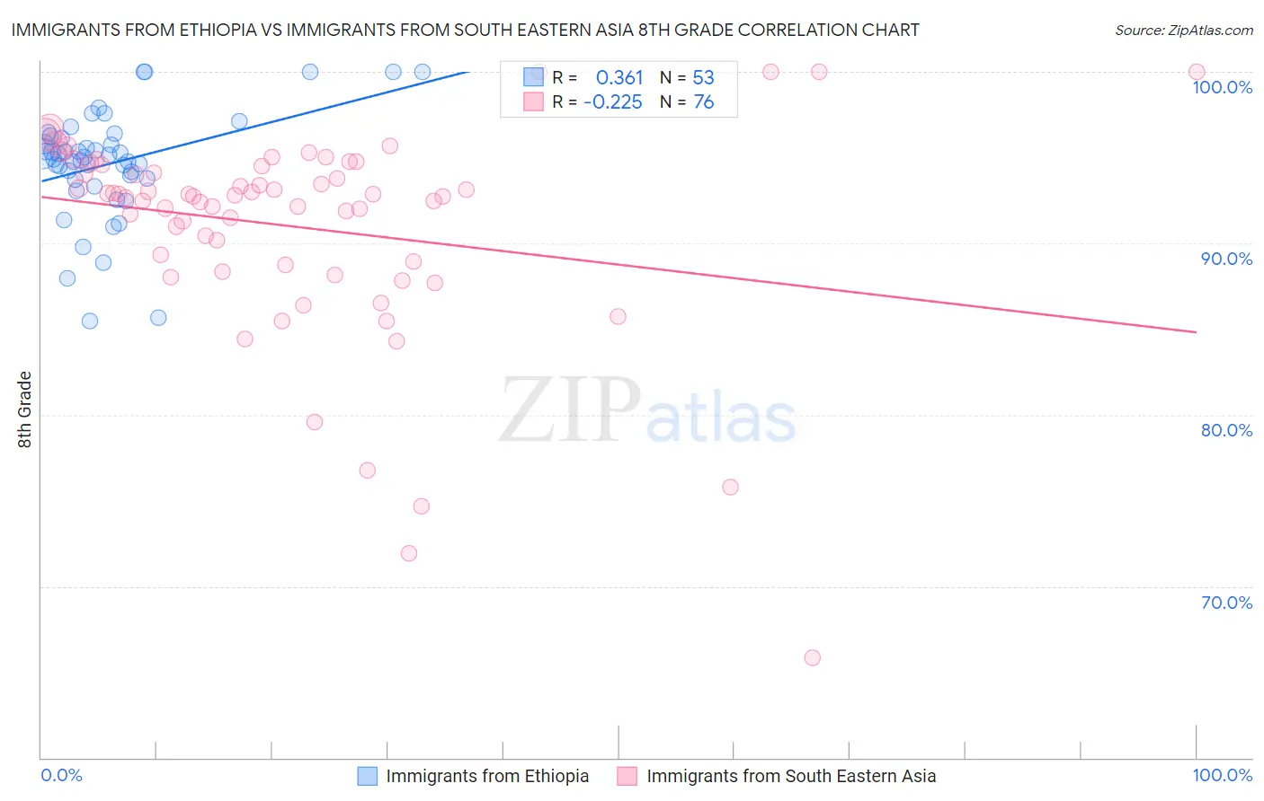 Immigrants from Ethiopia vs Immigrants from South Eastern Asia 8th Grade