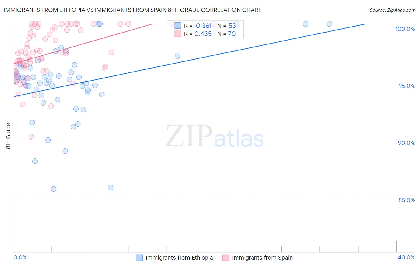 Immigrants from Ethiopia vs Immigrants from Spain 8th Grade