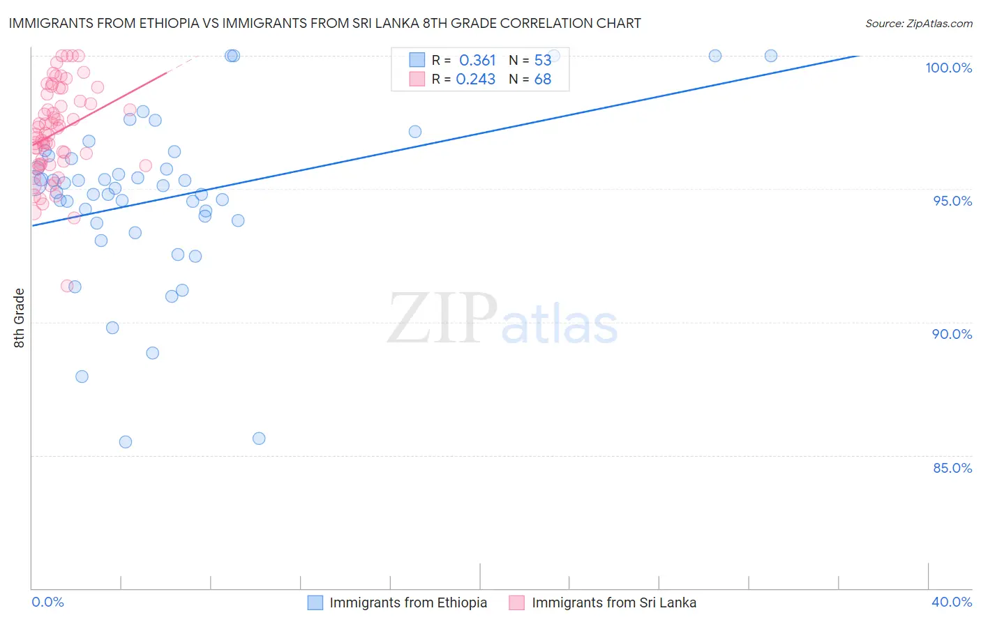 Immigrants from Ethiopia vs Immigrants from Sri Lanka 8th Grade