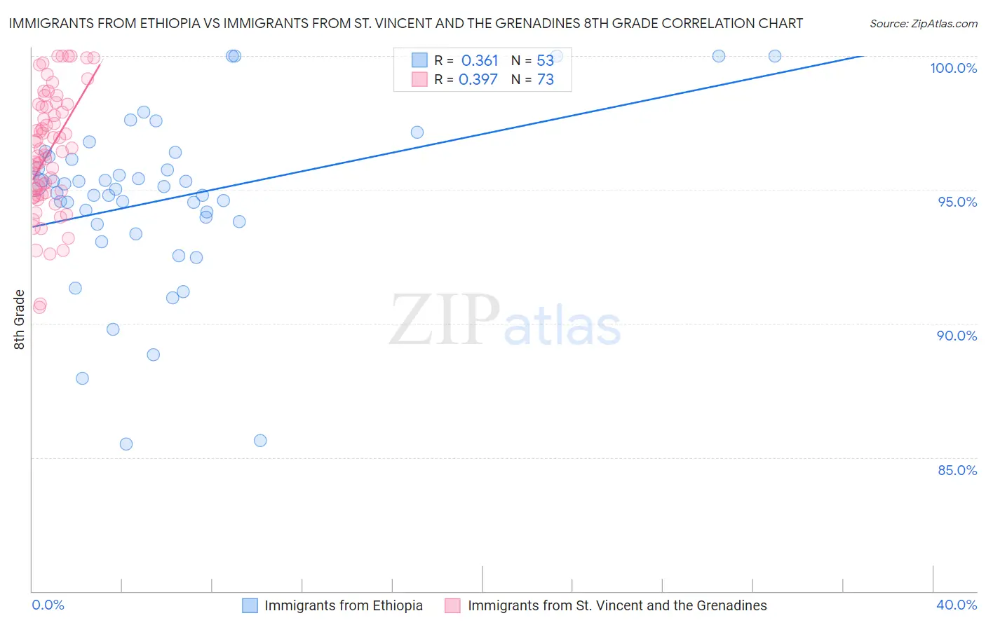 Immigrants from Ethiopia vs Immigrants from St. Vincent and the Grenadines 8th Grade
