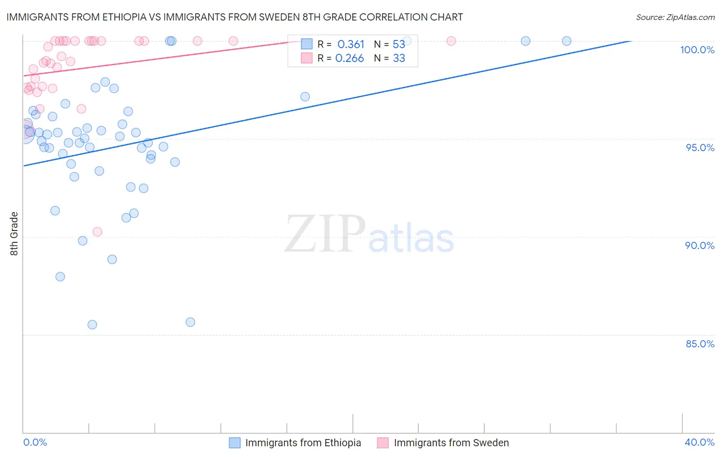 Immigrants from Ethiopia vs Immigrants from Sweden 8th Grade