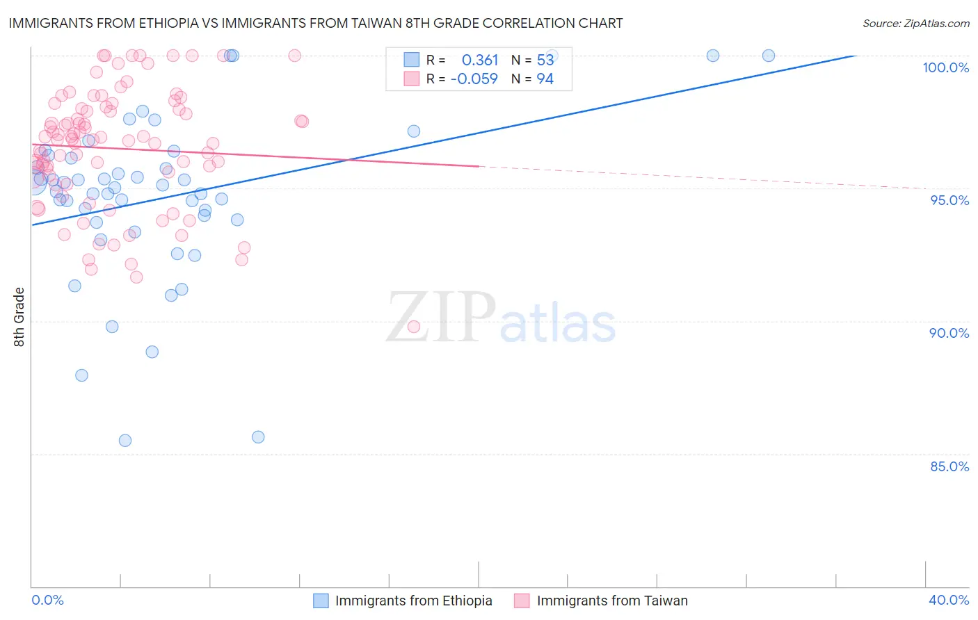 Immigrants from Ethiopia vs Immigrants from Taiwan 8th Grade
