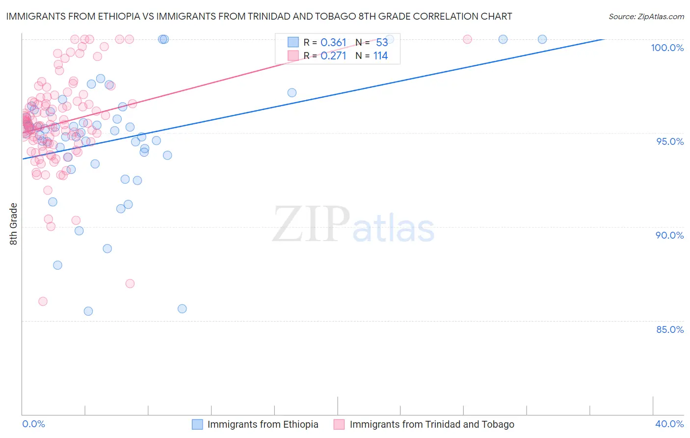 Immigrants from Ethiopia vs Immigrants from Trinidad and Tobago 8th Grade