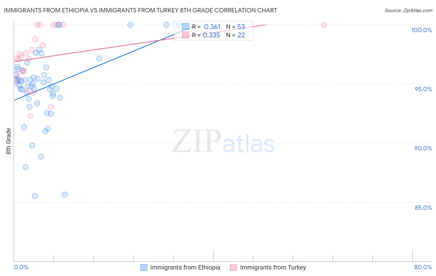 Immigrants from Ethiopia vs Immigrants from Turkey 8th Grade