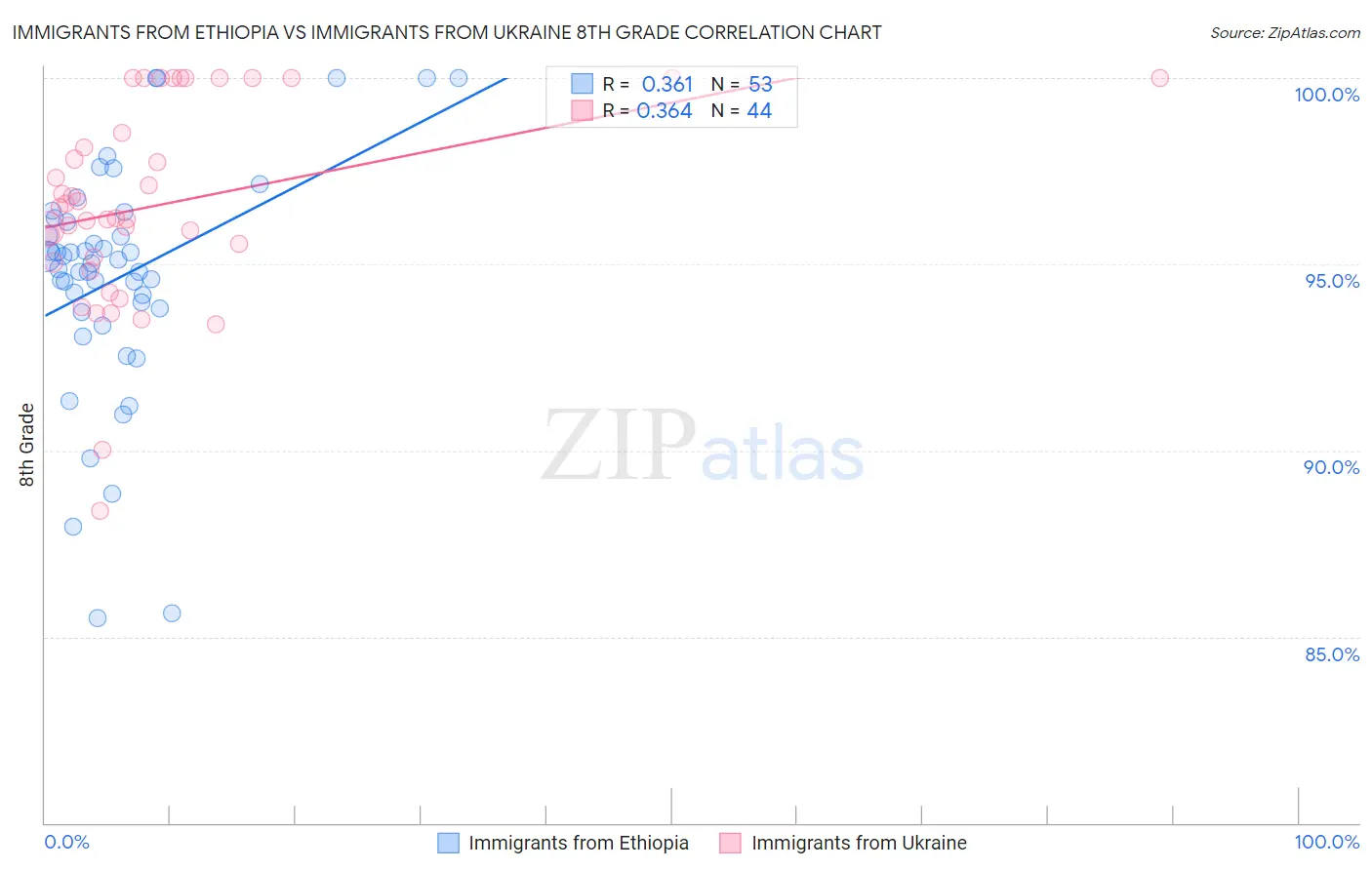 Immigrants from Ethiopia vs Immigrants from Ukraine 8th Grade