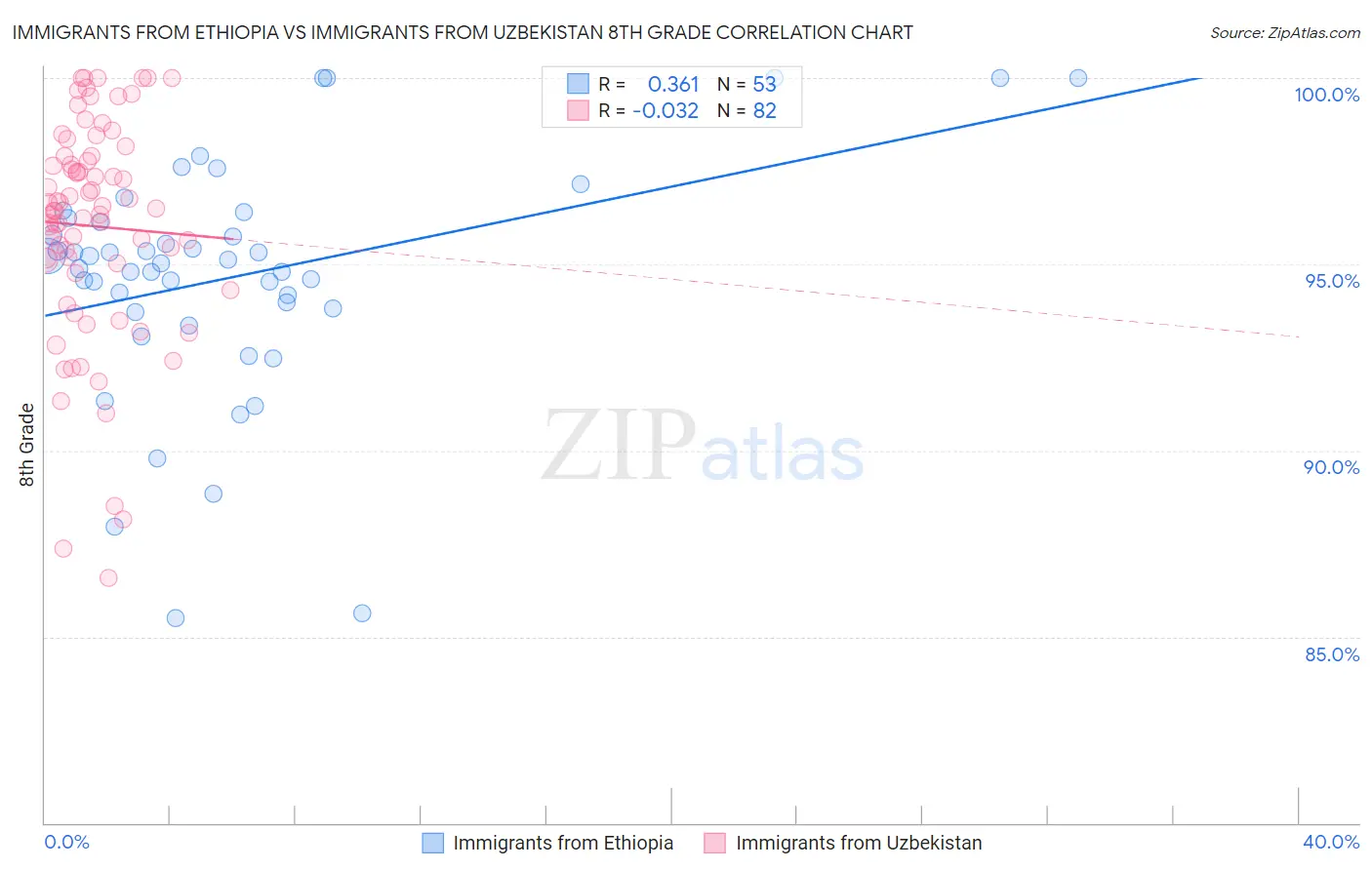 Immigrants from Ethiopia vs Immigrants from Uzbekistan 8th Grade