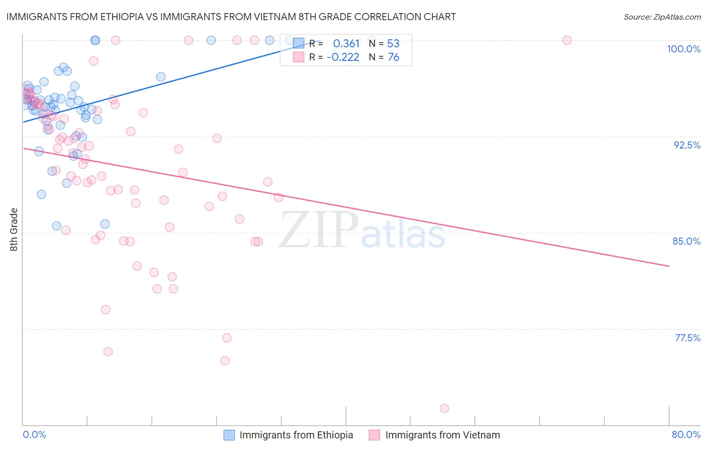 Immigrants from Ethiopia vs Immigrants from Vietnam 8th Grade