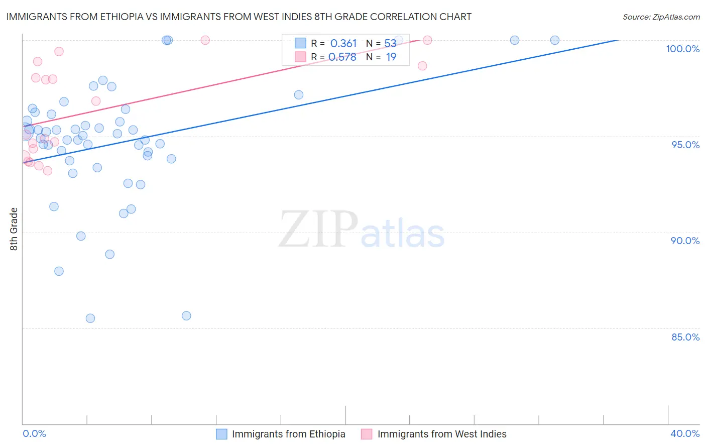Immigrants from Ethiopia vs Immigrants from West Indies 8th Grade