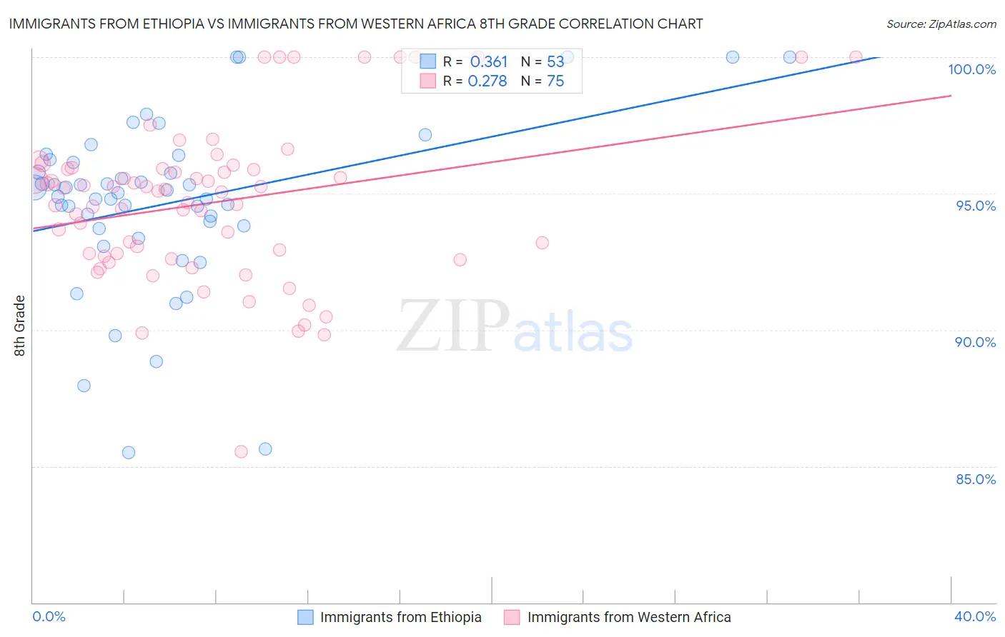 Immigrants from Ethiopia vs Immigrants from Western Africa 8th Grade