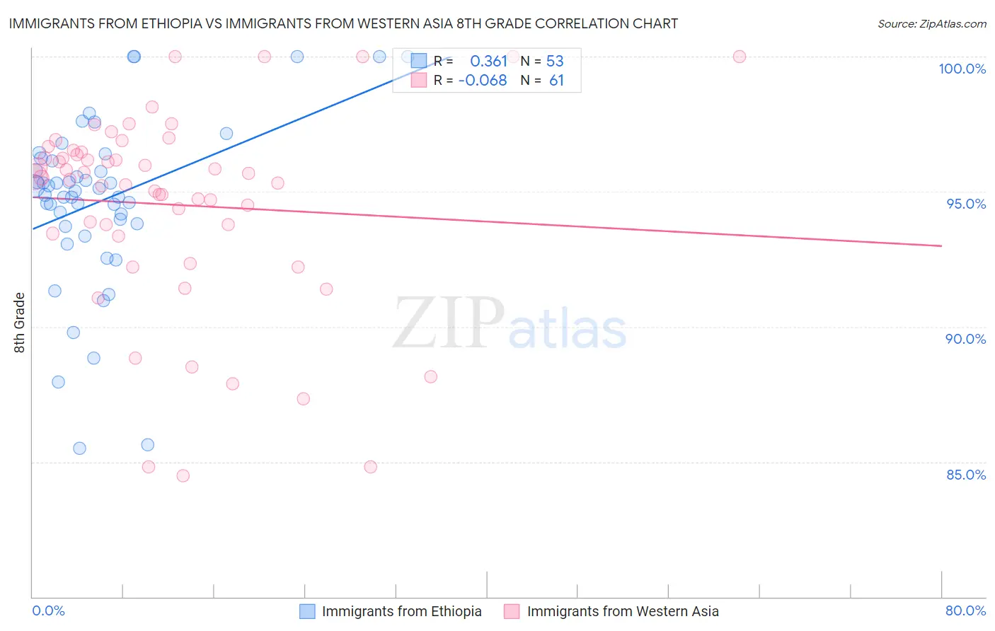 Immigrants from Ethiopia vs Immigrants from Western Asia 8th Grade