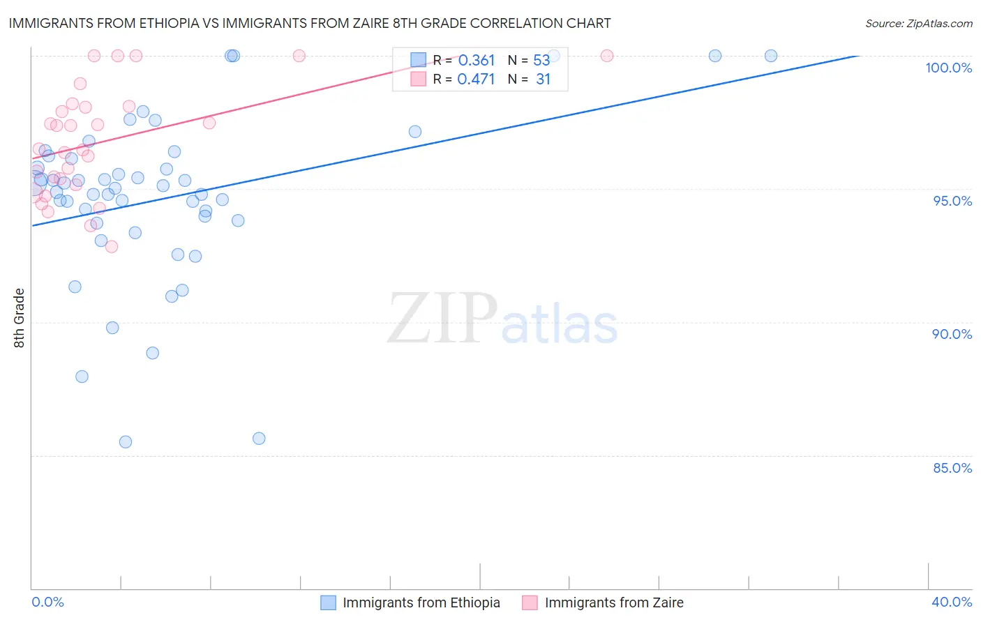Immigrants from Ethiopia vs Immigrants from Zaire 8th Grade