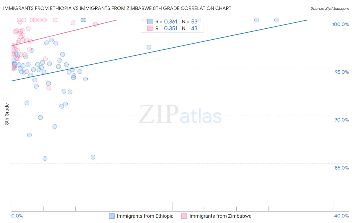 Immigrants from Ethiopia vs Immigrants from Zimbabwe 8th Grade