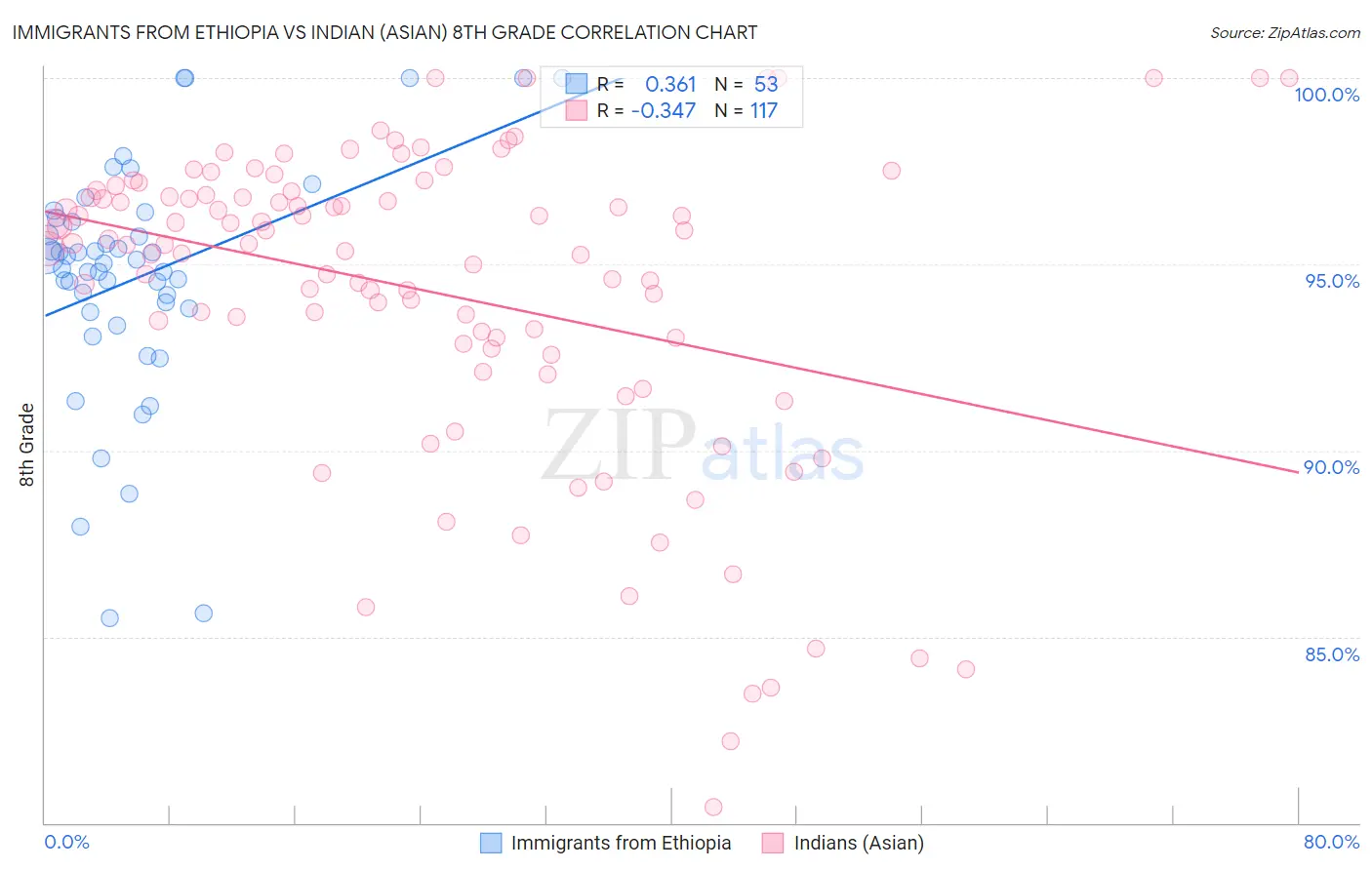 Immigrants from Ethiopia vs Indian (Asian) 8th Grade