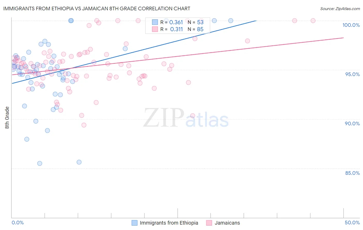 Immigrants from Ethiopia vs Jamaican 8th Grade