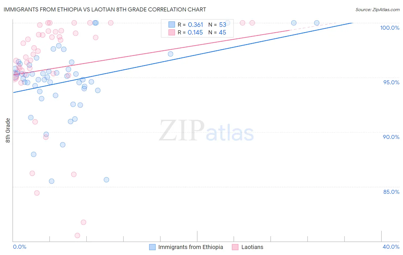 Immigrants from Ethiopia vs Laotian 8th Grade