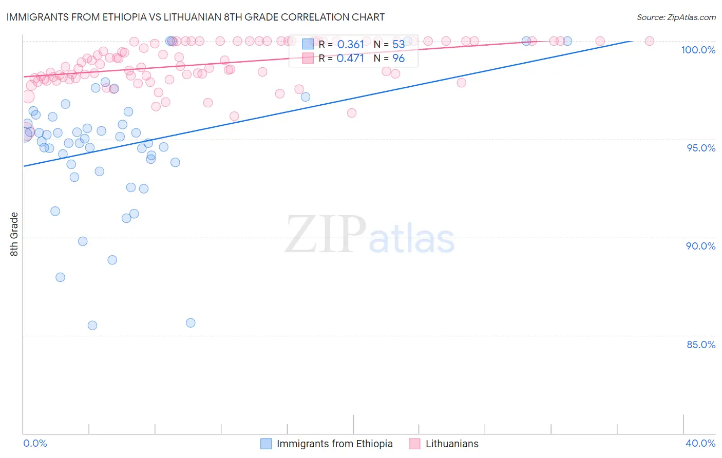 Immigrants from Ethiopia vs Lithuanian 8th Grade