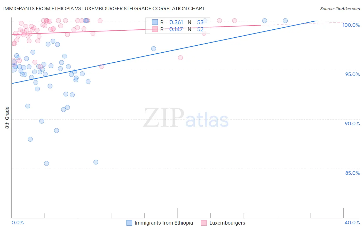 Immigrants from Ethiopia vs Luxembourger 8th Grade