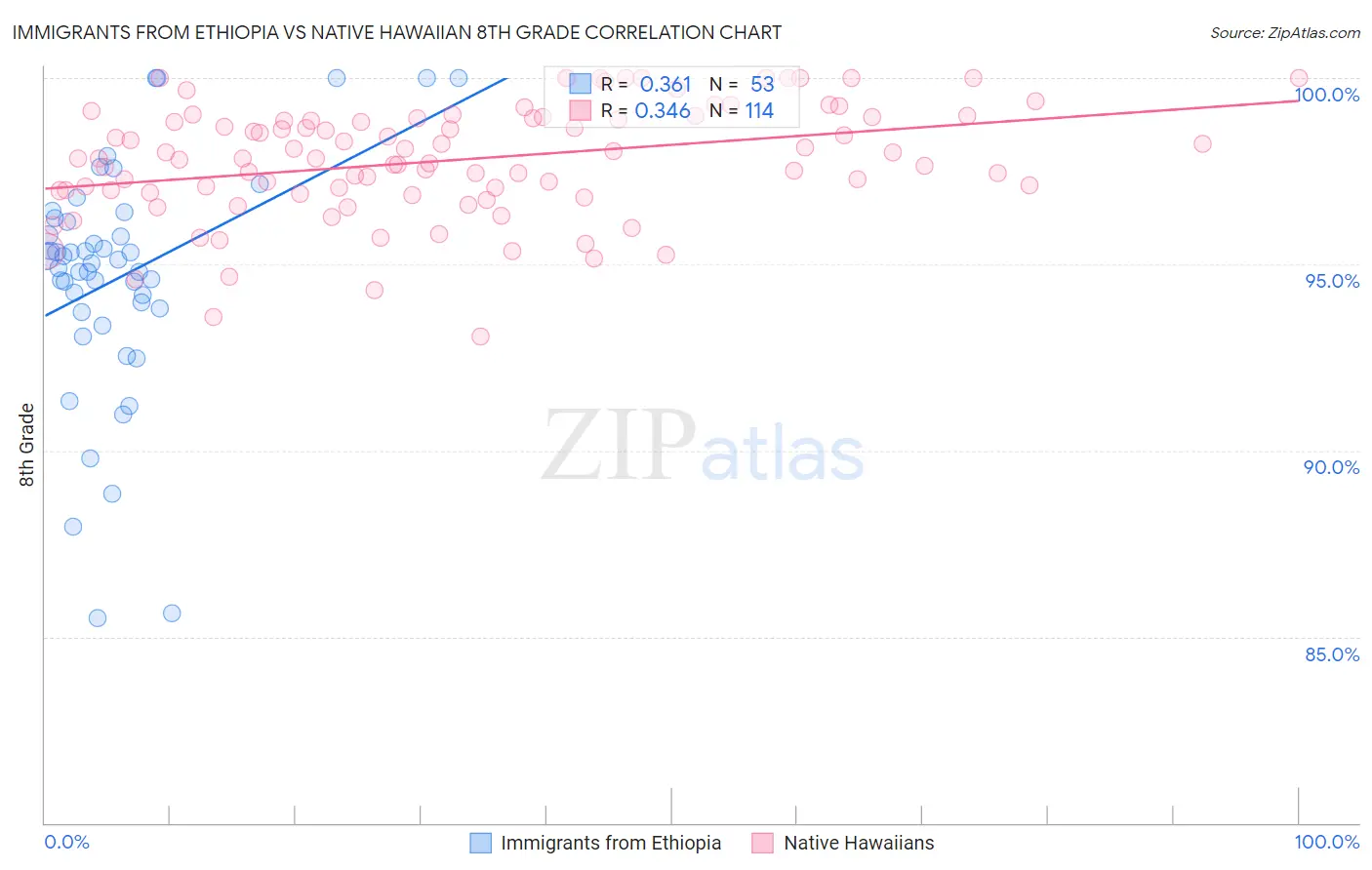 Immigrants from Ethiopia vs Native Hawaiian 8th Grade