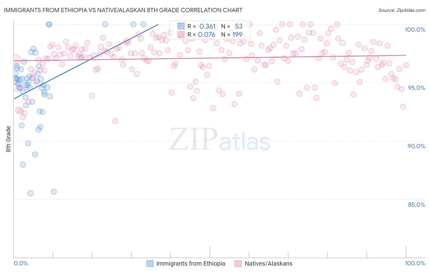 Immigrants from Ethiopia vs Native/Alaskan 8th Grade