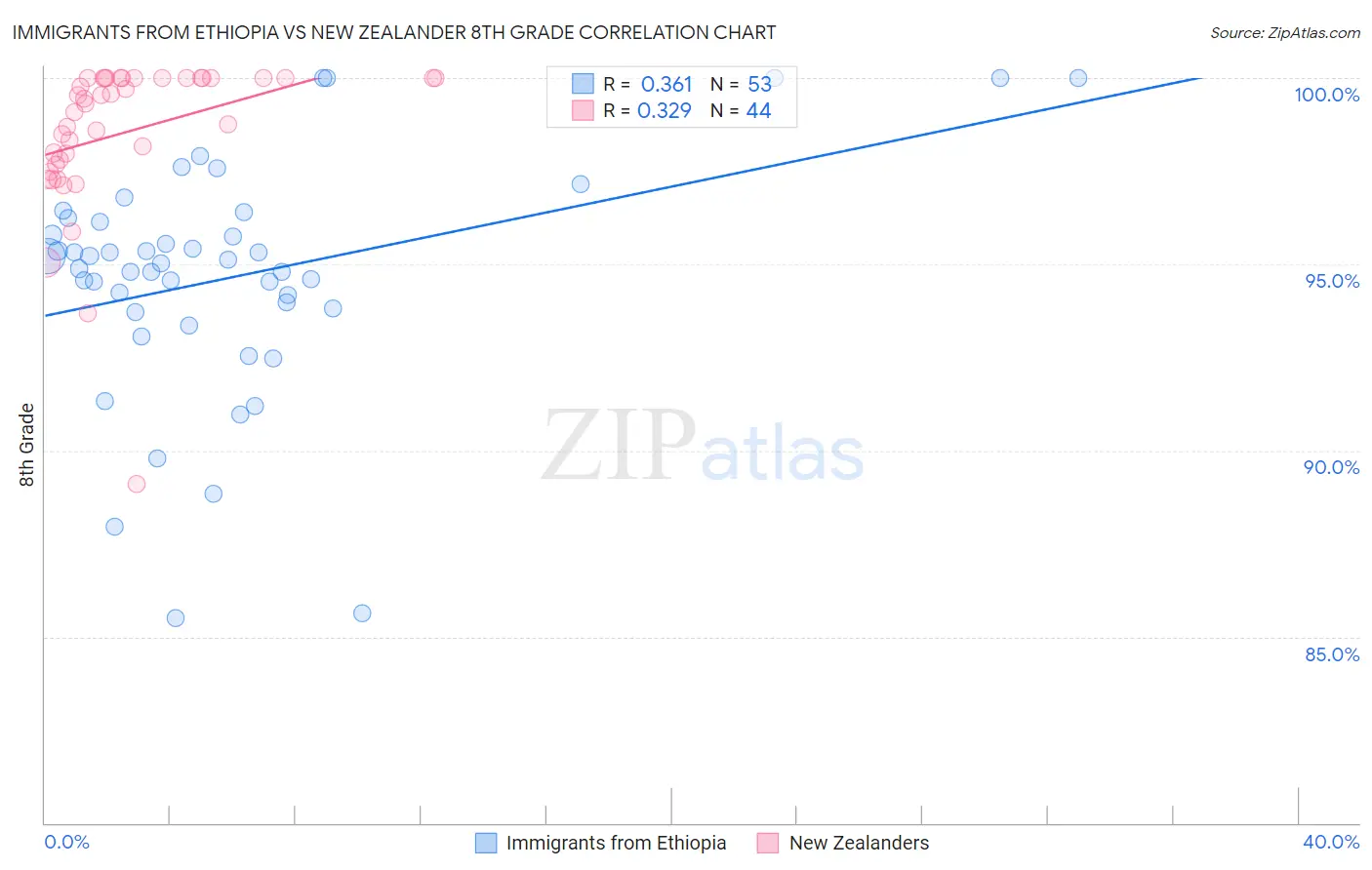 Immigrants from Ethiopia vs New Zealander 8th Grade