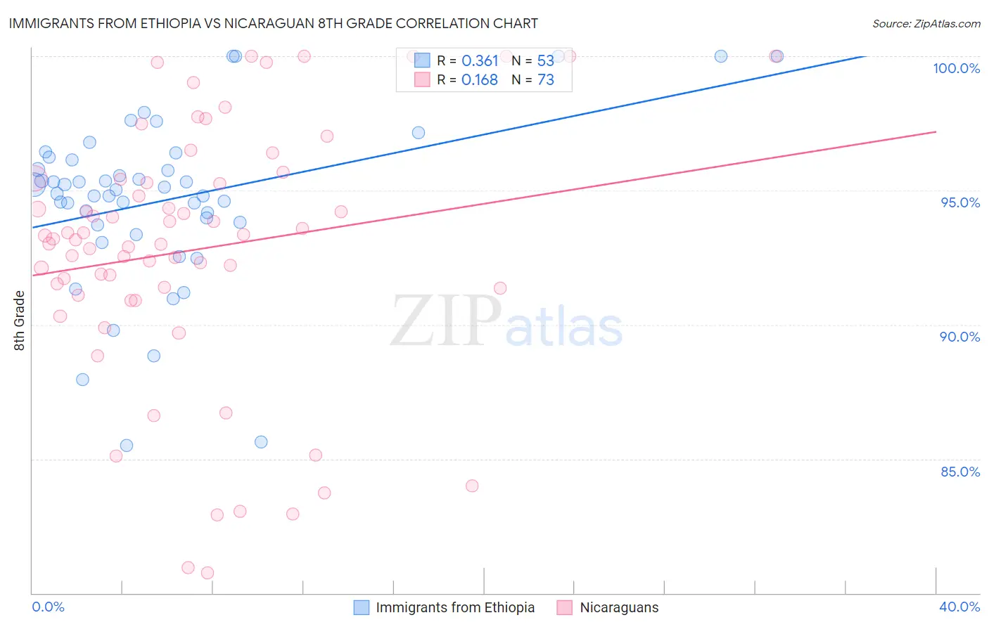 Immigrants from Ethiopia vs Nicaraguan 8th Grade