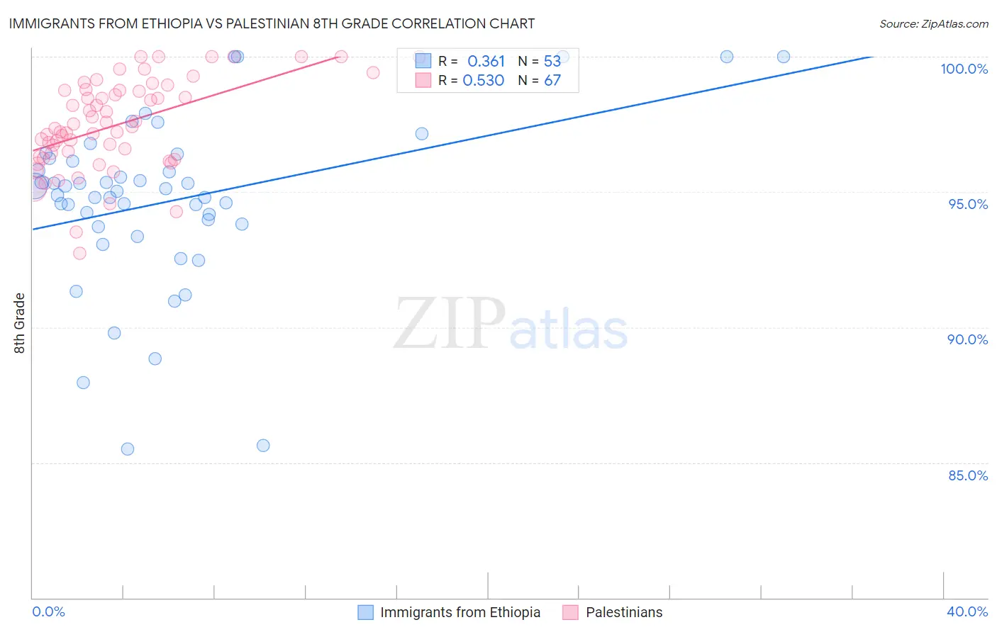 Immigrants from Ethiopia vs Palestinian 8th Grade