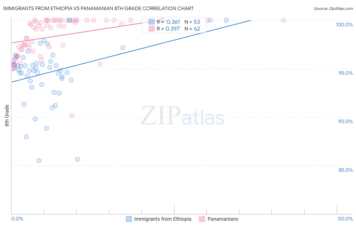 Immigrants from Ethiopia vs Panamanian 8th Grade